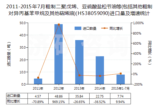 2011-2015年7月粗制二聚戊烯、亞硫酸鹽松節(jié)油等(包括其他粗制對(duì)異丙基苯甲烷及其他萜烯油)(HS38059090)進(jìn)口量及增速統(tǒng)計(jì)